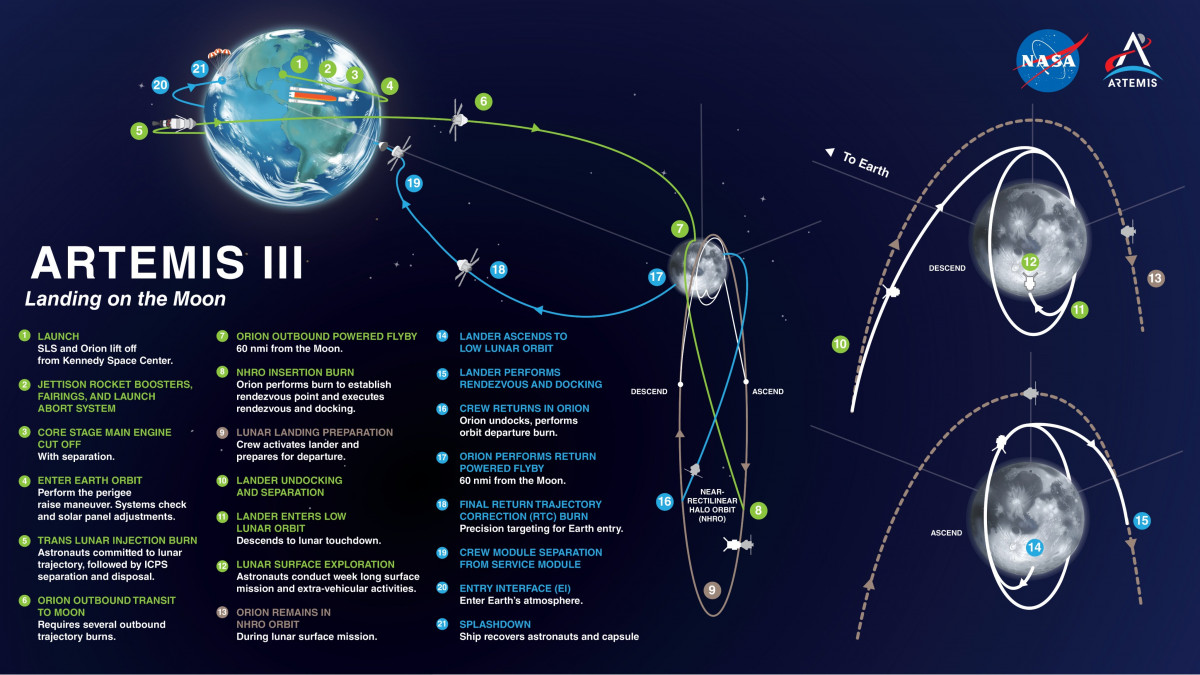 Artemis III Mission profile 2025