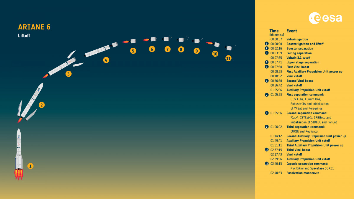 Ariane 6 first flight timeline