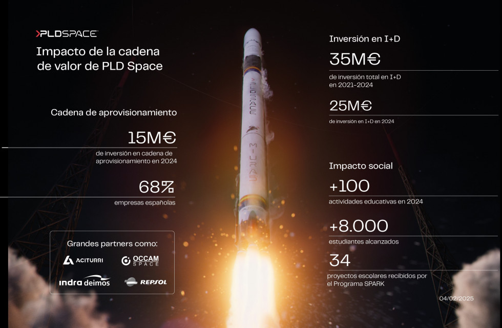 Infografía cadena de valor PLD Space